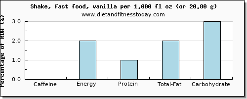 caffeine and nutritional content in a shake